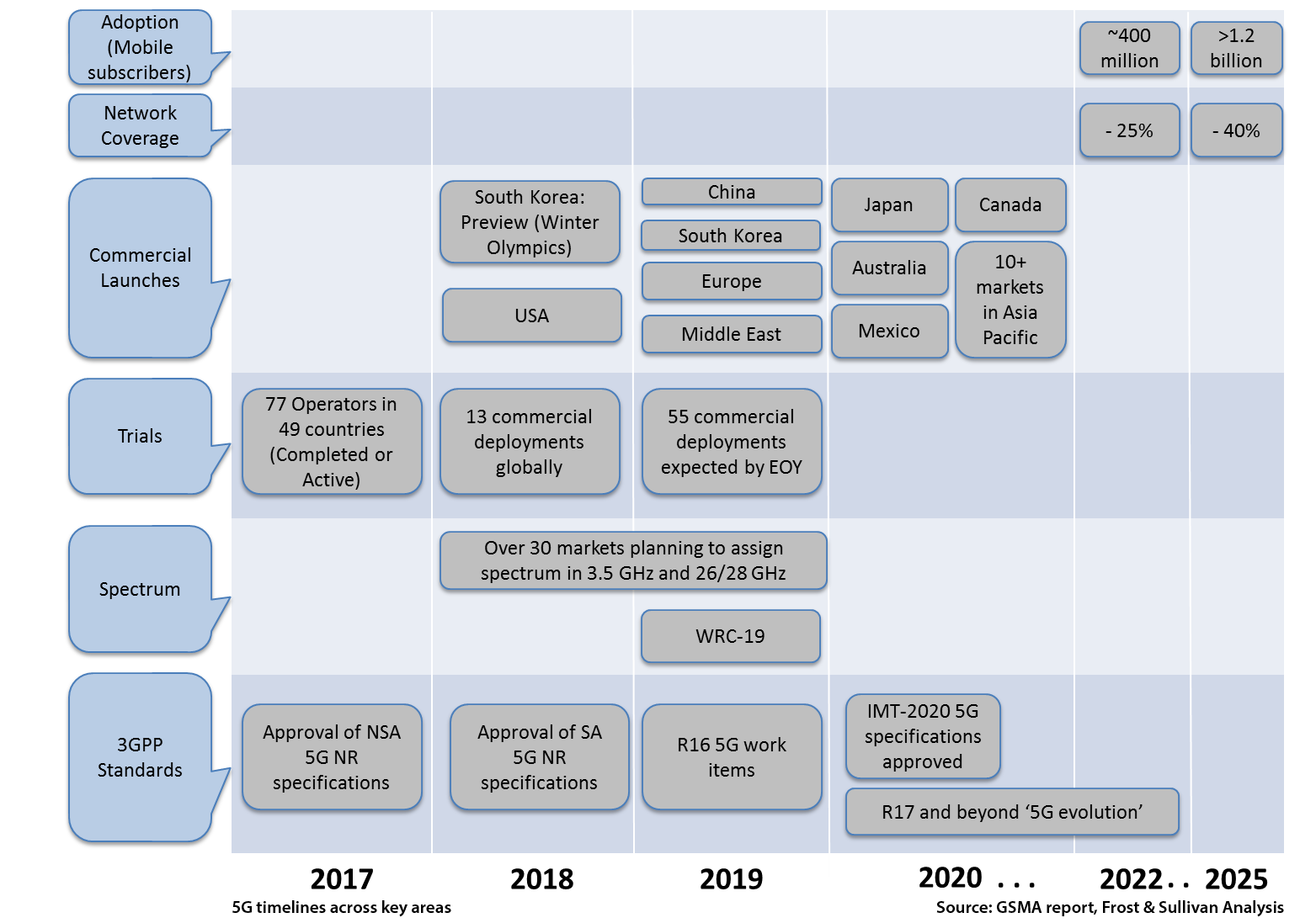 5G Timeline accross key area Frost and Sullivan GSMA