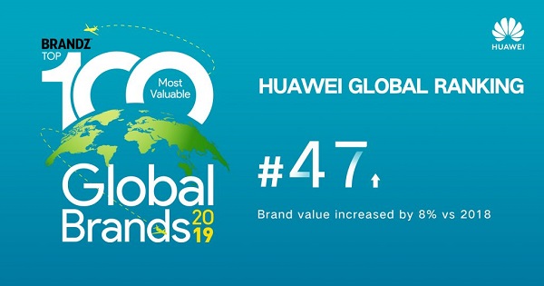 Huawei increases its standing in brandz rankings of the world’s most valuable brands