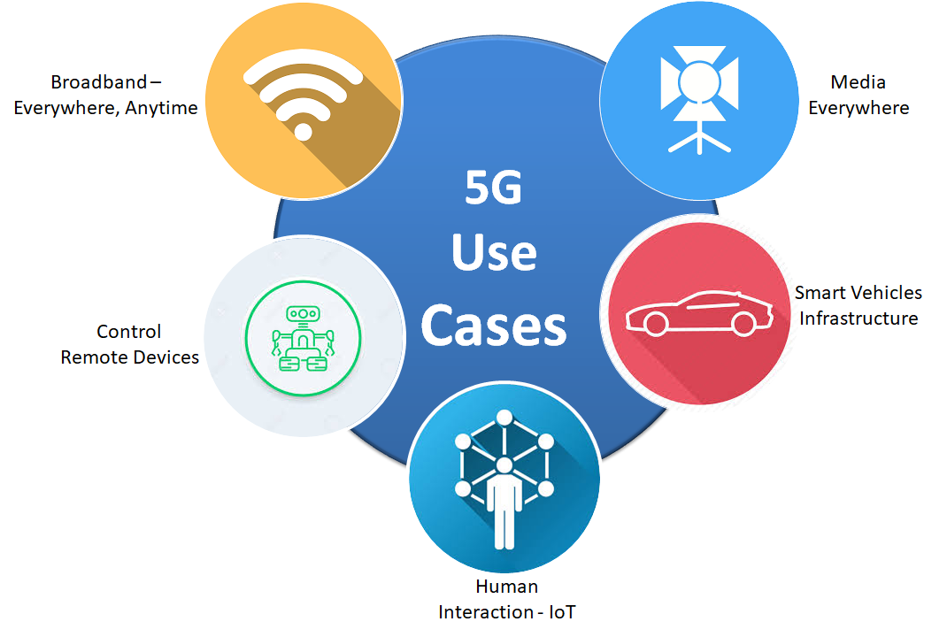 Pai 5g 5g. 5g. Carrier services 5g. Pre 5g. Use use use.