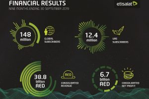 Etisalat-Group-Reports-2.1%-increase-consolidated-Net-Profit-first-nine-9-months-2019