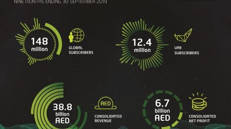 Etisalat-Group-Reports-2.1%-increase-consolidated-Net-Profit-first-nine-9-months-2019