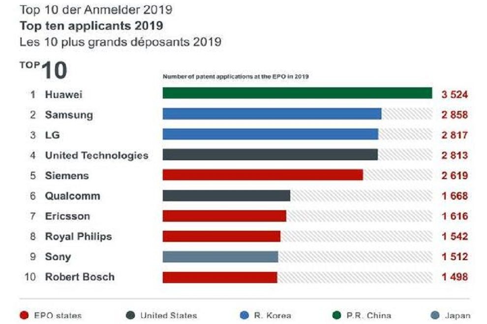 Huawei ramps up innovation and tops Europe patent applications