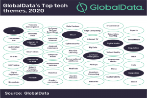 globaldata 2020 predictions tmt