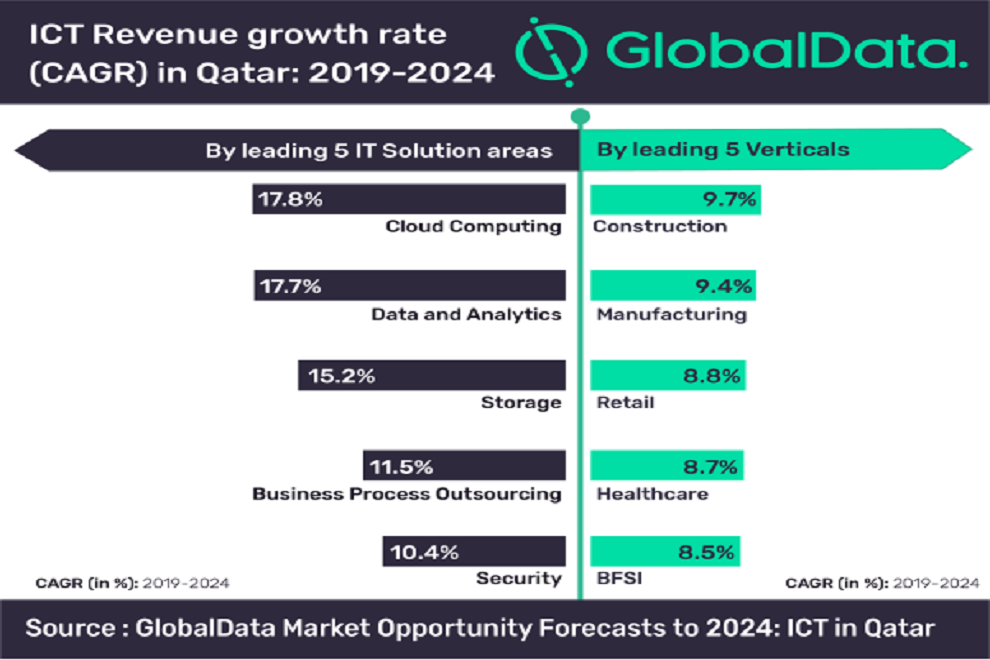 ICT spending in Qatar