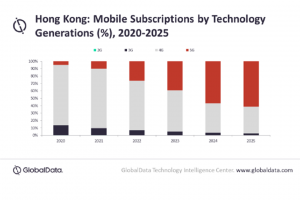 mobile market growth in Hong Kong