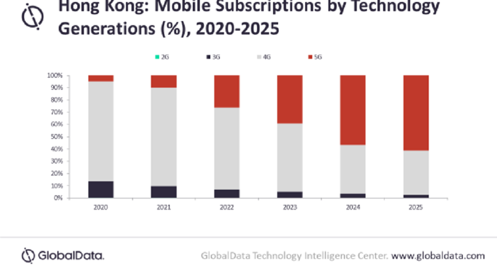 mobile market growth in Hong Kong