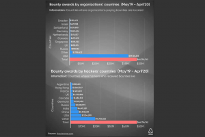 Hackers earned $45 million from bounties