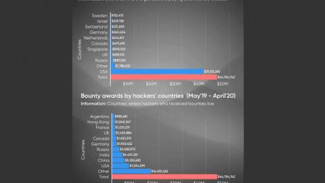 Hackers earned $45 million from bounties