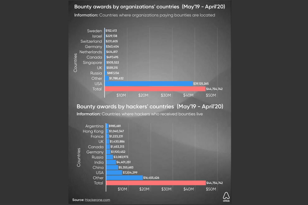 Hackers earned $45 million from bounties