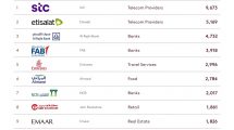 Telco-giants-STC-Etisalat-ranking-BrandZ-Top-30-Most-Valuable-Emirati-Saudi-Brands