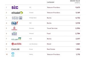 Telco-giants-STC-Etisalat-ranking-BrandZ-Top-30-Most-Valuable-Emirati-Saudi-Brands