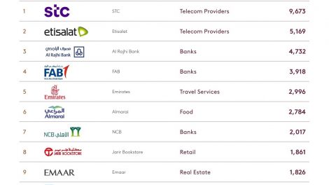 Telco-giants-STC-Etisalat-ranking-BrandZ-Top-30-Most-Valuable-Emirati-Saudi-Brands