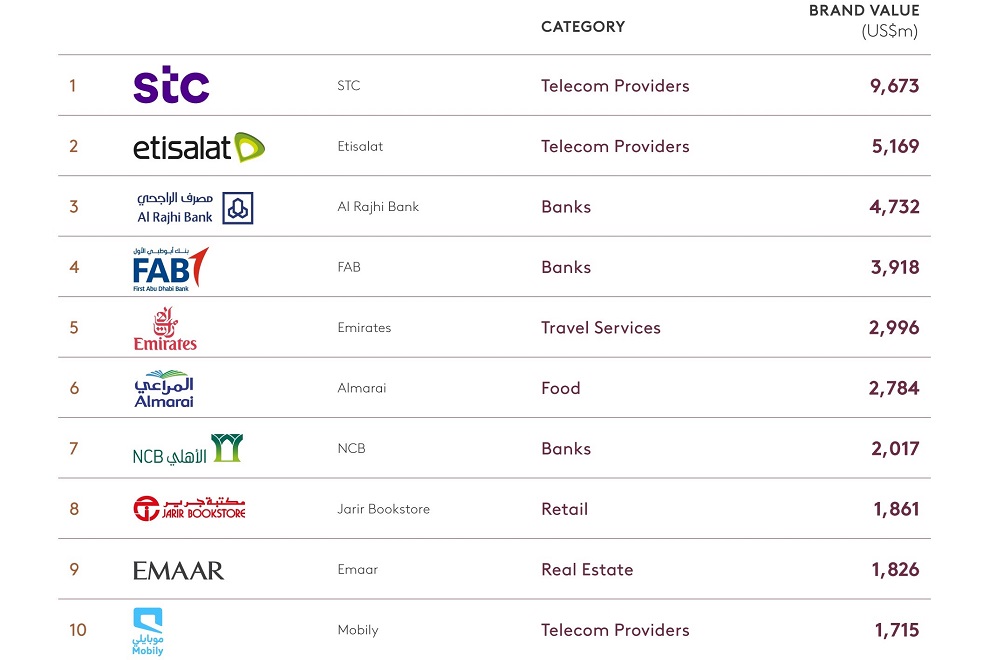 Telco giants stc and Etisalat are ranked no. 1 and no. 2 respectively ...