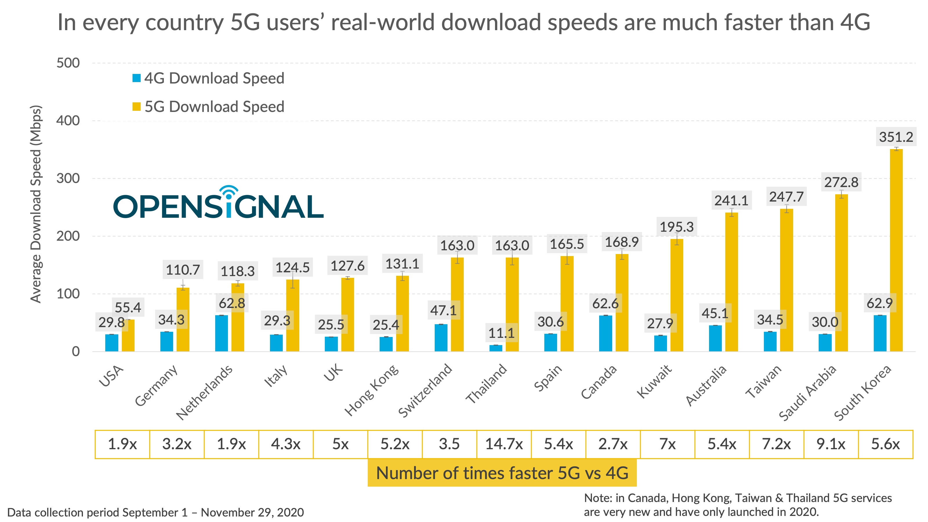 Evolution rk g20. OPENSIGNAL 2020. Comparison 5g and 6g.