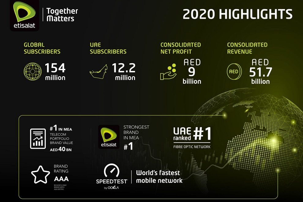 etisalat-group-finanacial-results-2020