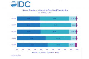 Nigeria smartphone market grows in Q2 2021