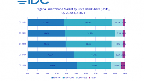 Nigeria smartphone market grows in Q2 2021