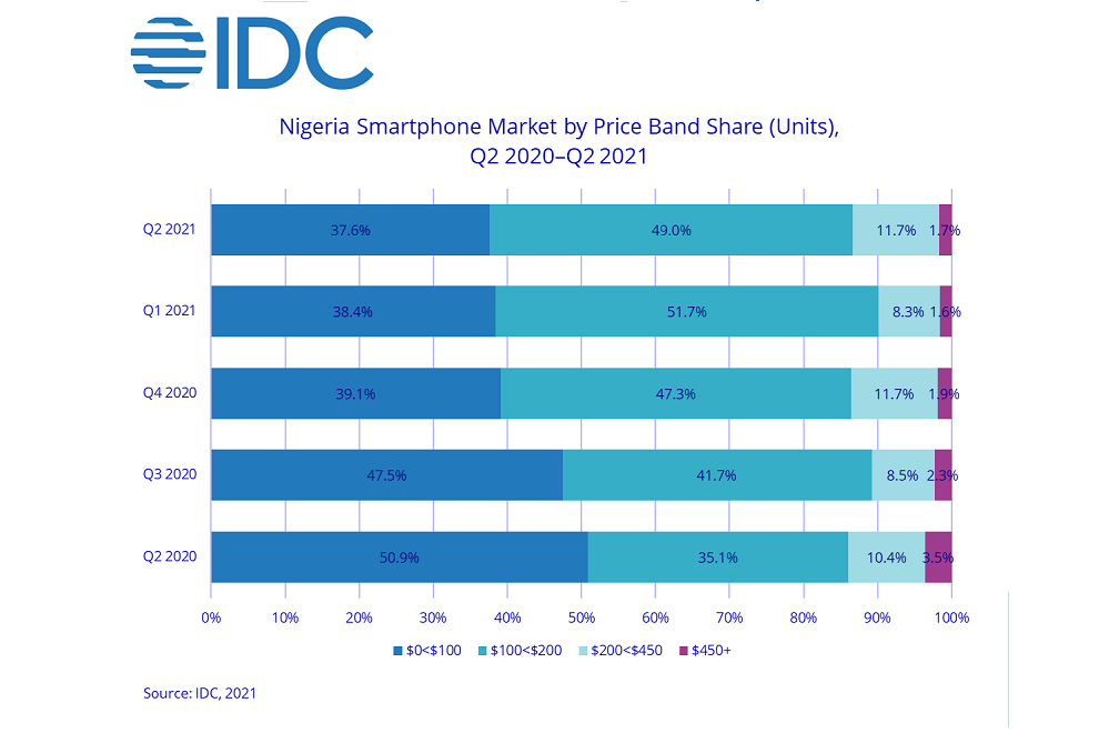 Nigeria smartphone market grows in Q2 2021