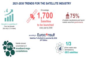 NEW SATELLITE MARKET FORECAST ANTICIPATES 1,700 SATELLITES TO BE LAUNCHED ON AVERAGE PER YEAR BY 2030