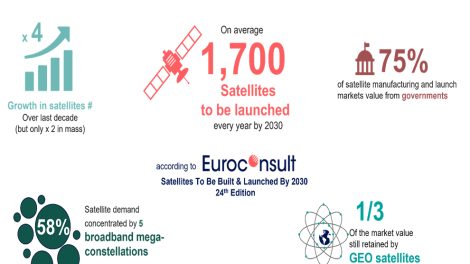 NEW SATELLITE MARKET FORECAST ANTICIPATES 1,700 SATELLITES TO BE LAUNCHED ON AVERAGE PER YEAR BY 2030