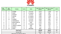 EU Ranks Huawei as the World’s 2nd Highest Investor in R&D
