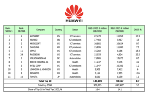 EU Ranks Huawei as the World’s 2nd Highest Investor in R&D