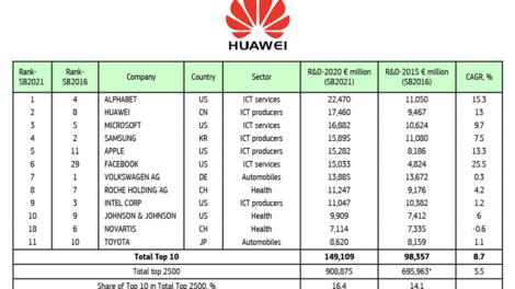 EU Ranks Huawei as the World’s 2nd Highest Investor in R&D