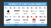 Huawei ranked among Top 10 Most Valuable Brands of 2022