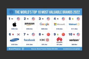 Huawei ranked among Top 10 Most Valuable Brands of 2022