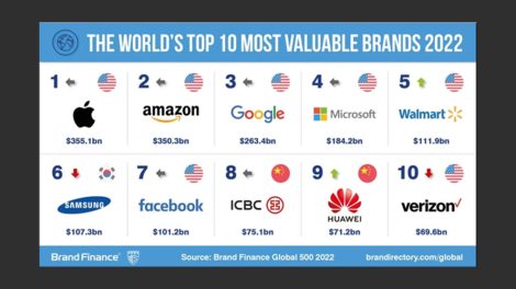 Huawei ranked among Top 10 Most Valuable Brands of 2022