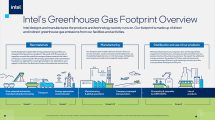 Intel's Greenhouse Gas Footprint Overview