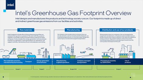 Intel's Greenhouse Gas Footprint Overview