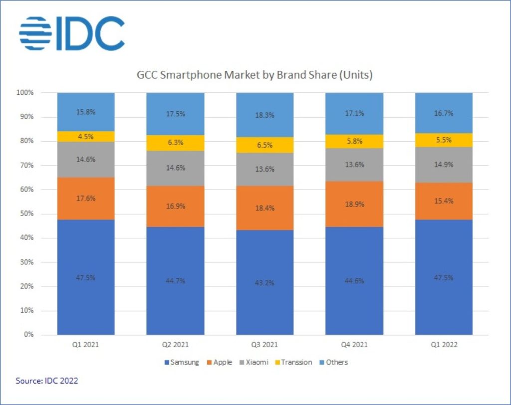 GCC Smartphone Market by Brand Share