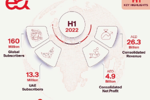 e& reports consolidated net profit of AED 4.9 billion for H1 2022, up 2.5 percent