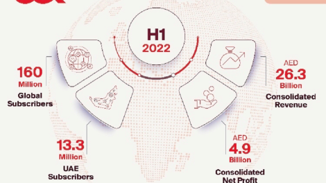 e& reports consolidated net profit of AED 4.9 billion for H1 2022, up 2.5 percent