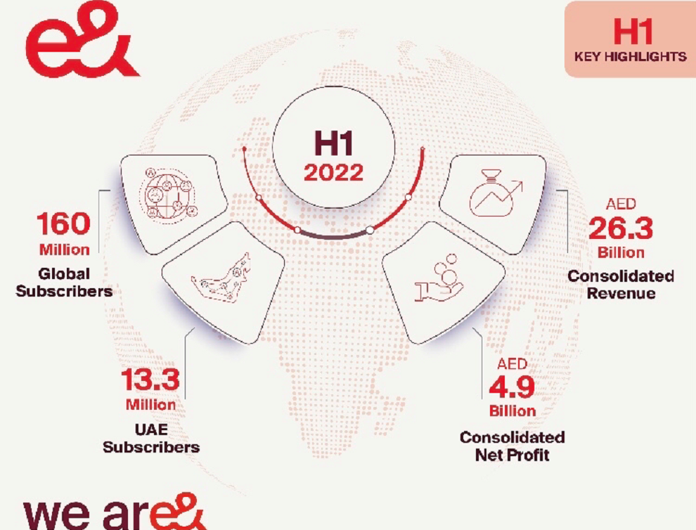 e& reports consolidated net profit of AED 4.9 billion for H1 2022, up 2.5 percent