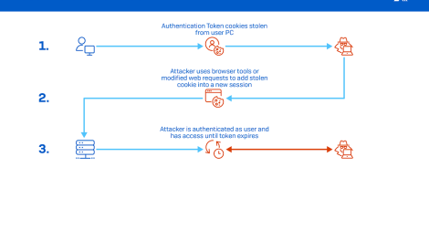 Sophos Reports: Active Adversaries increasingly exploit stolen session cookies to bypass Multi Factor Authentication and gain access to Corporate Resources