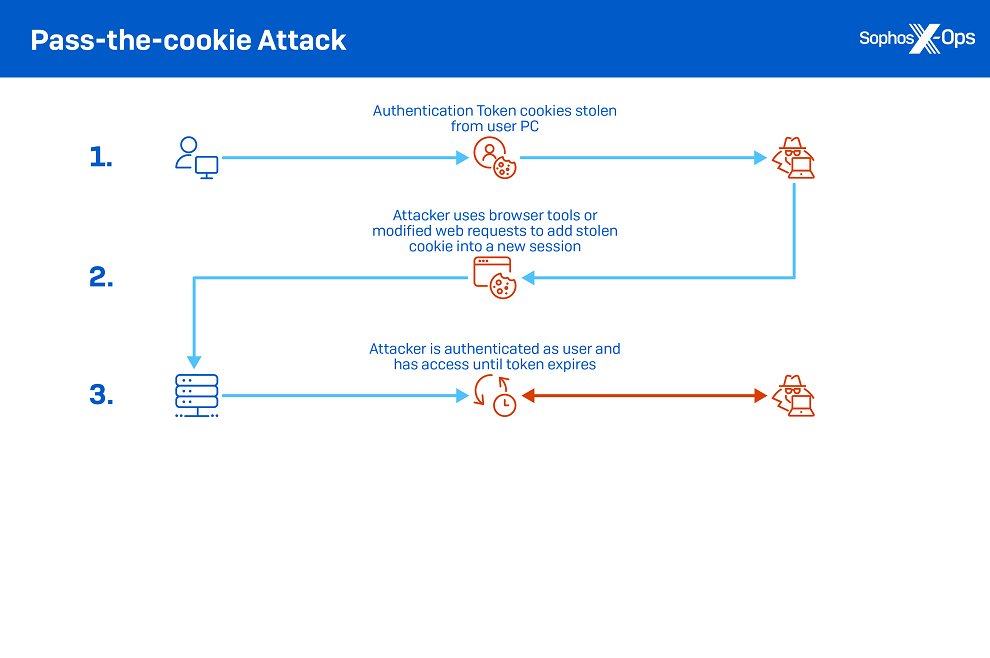 Sophos Reports: Active Adversaries increasingly exploit stolen session cookies to bypass Multi Factor Authentication and gain access to Corporate Resources