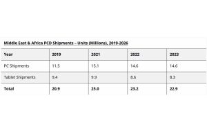 Middle East & Africa Personal Computing Devices Market to decline in Q3 2022, But PC shipments remain stronger than Pre-Pandemic Levels