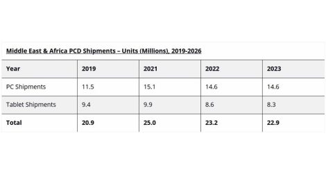 Middle East & Africa Personal Computing Devices Market to decline in Q3 2022, But PC shipments remain stronger than Pre-Pandemic Levels