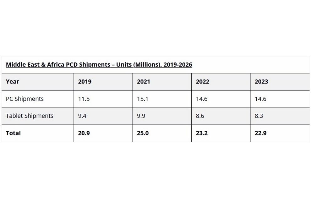 Middle East & Africa Personal Computing Devices Market to decline in Q3 2022, But PC shipments remain stronger than Pre-Pandemic Levels