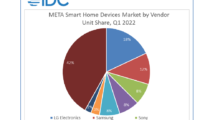Demand for Smart Home Devices across the META defies wider Market Trend with Continued Growth