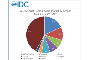 Demand for Smart Home Devices across the META defies wider Market Trend with Continued Growth