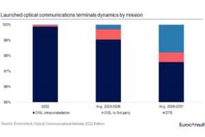 Euroconsult report addresses challenges and potential of optical communications for nascent space applications market