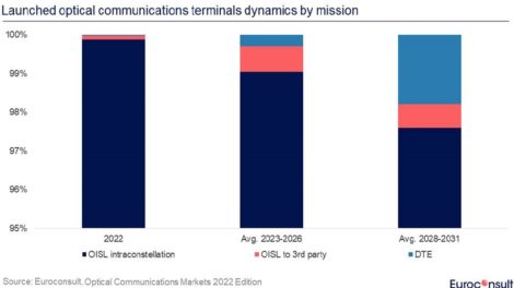 Euroconsult report addresses challenges and potential of optical communications for nascent space applications market