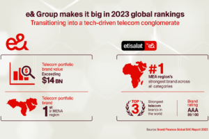 e& named MEA’s most valuable portfolio of telecom brands, by Brand Finance