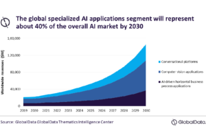 Computer vision, generative AI, robotics to drive global AI revenue to $383 billion in 2030, forecasts GlobalData