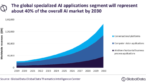 Computer vision, generative AI, robotics to drive global AI revenue to $383 billion in 2030, forecasts GlobalData