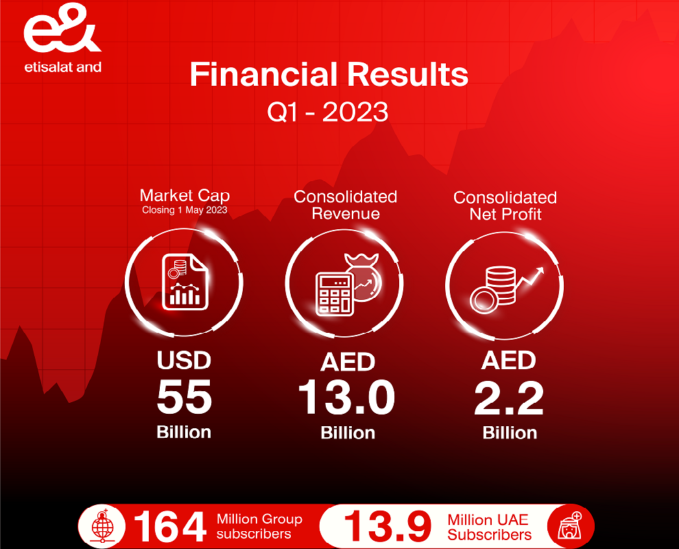 e& reports consolidated revenue of AED 13.0 billion in Q1 2023