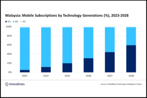 Mobile service revenue in Malaysia to increase at 2.3% CAGR over 2023-2028, forecasts GlobalData